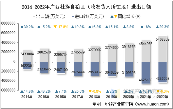 2014-2022年广西壮族自治区（收发货人所在地）进出口额