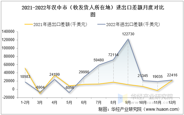 2021-2022年汉中市（收发货人所在地）进出口差额月度对比图