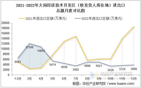 2021-2022年大同经济技术开发区（收发货人所在地）进出口总额月度对比图