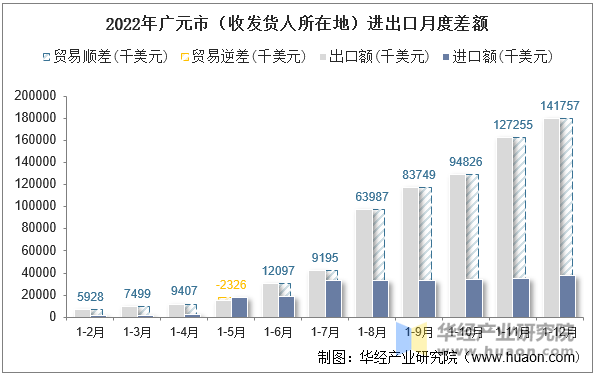 2022年广元市（收发货人所在地）进出口月度差额