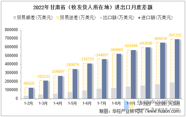 2022年甘肃省（收发货人所在地）进出口月度差额