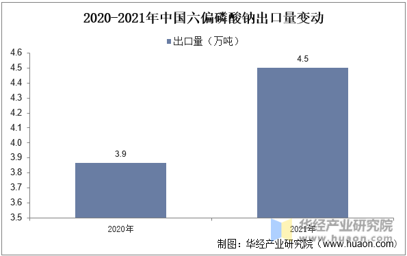 2020-2021年中国六偏磷酸钠出口量变动