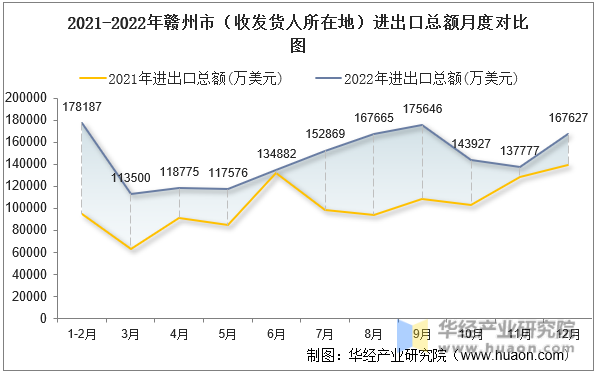 2021-2022年赣州市（收发货人所在地）进出口总额月度对比图