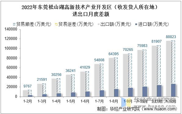 2022年东莞松山湖高新技术产业开发区（收发货人所在地）进出口月度差额
