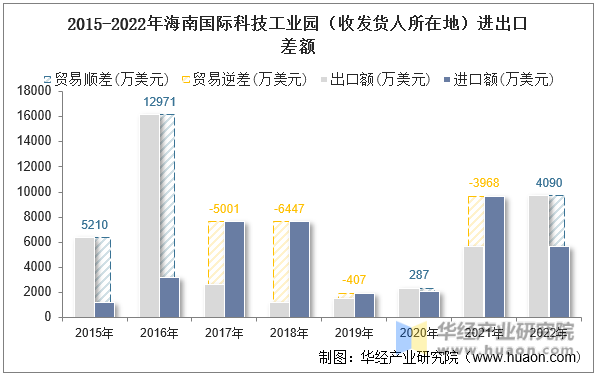 2015-2022年海南国际科技工业园（收发货人所在地）进出口差额