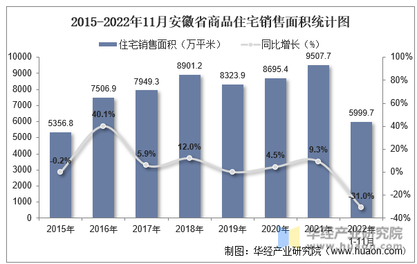 2015-2022年11月安徽省商品住宅销售面积统计图