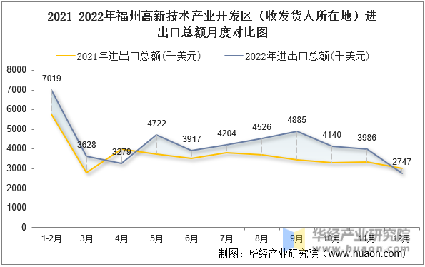 2021-2022年福州高新技术产业开发区（收发货人所在地）进出口总额月度对比图