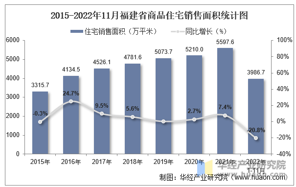 2015-2022年11月福建省商品住宅销售面积统计图