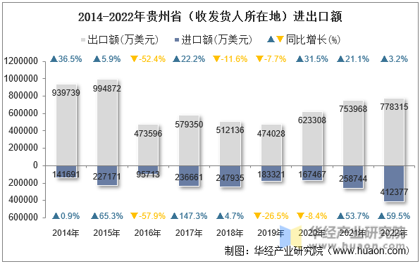 2014-2022年贵州省（收发货人所在地）进出口额