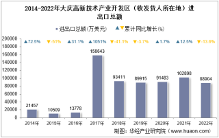 2022年大庆高新技术产业开发区（收发货人所在地）进出口总额及进出口差额统计分析