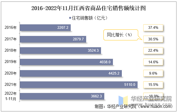 2016-2022年11月江西省商品住宅销售额统计图