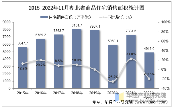 2015-2022年11月湖北省商品住宅销售面积统计图