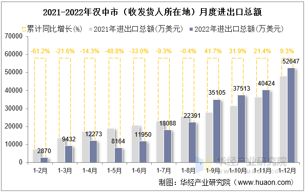 2021-2022年汉中市（收发货人所在地）月度进出口总额