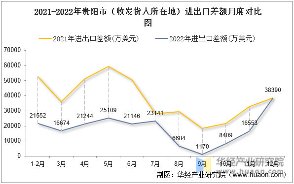 2021-2022年贵阳市（收发货人所在地）进出口差额月度对比图