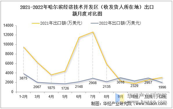 2021-2022年哈尔滨经济技术开发区（收发货人所在地）出口额月度对比图