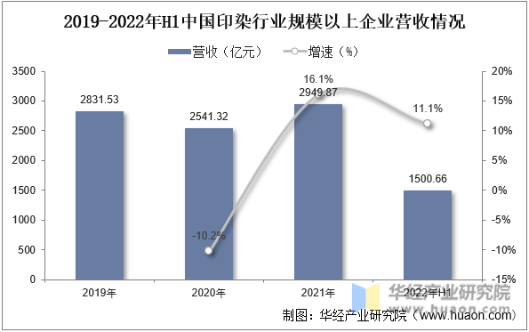 2019-2022年H1中国印染行业规模以上企业营收情况