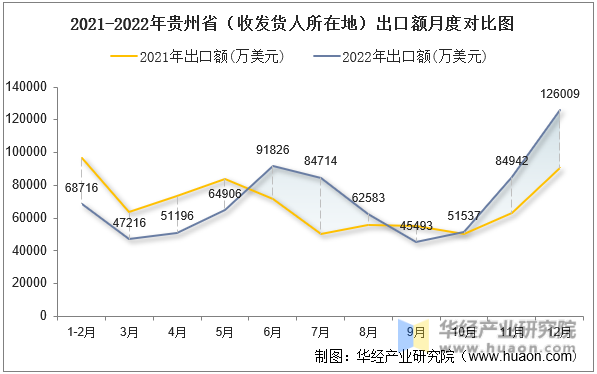 2021-2022年贵州省（收发货人所在地）出口额月度对比图