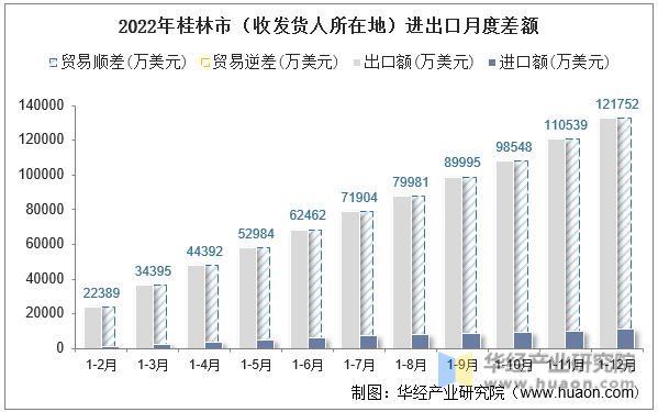 2022年桂林市（收发货人所在地）进出口月度差额