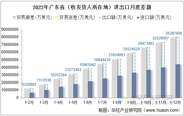 2022年广东省（收发货人所在地）进出口月度差额