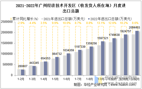 2021-2022年广州经济技术开发区（收发货人所在地）月度进出口总额