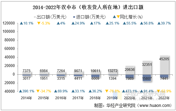 2014-2022年汉中市（收发货人所在地）进出口额