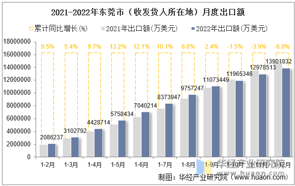 2021-2022年东莞市（收发货人所在地）月度出口额