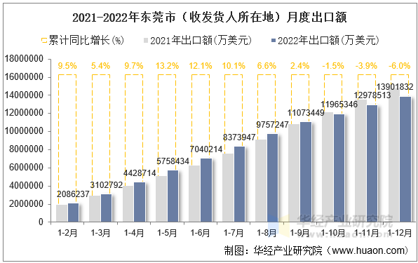 2021-2022年东莞市（收发货人所在地）月度出口额