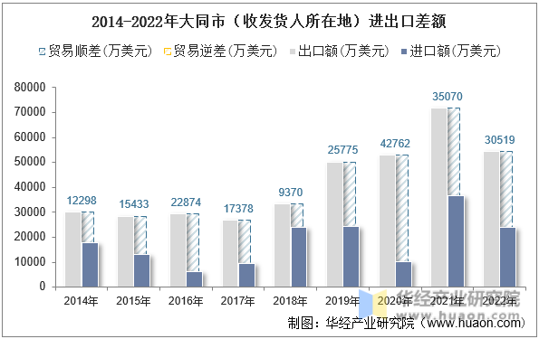 2014-2022年大同市（收发货人所在地）进出口差额