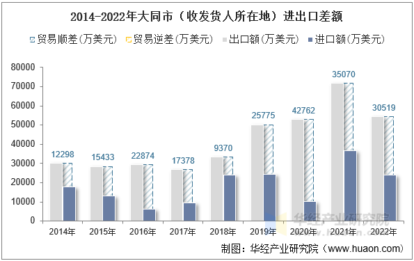 2014-2022年大同市（收发货人所在地）进出口差额