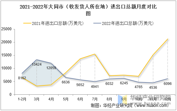 2021-2022年大同市（收发货人所在地）进出口总额月度对比图