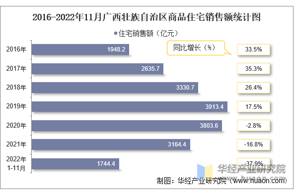 2016-2022年11月广西壮族自治区商品住宅销售额统计图