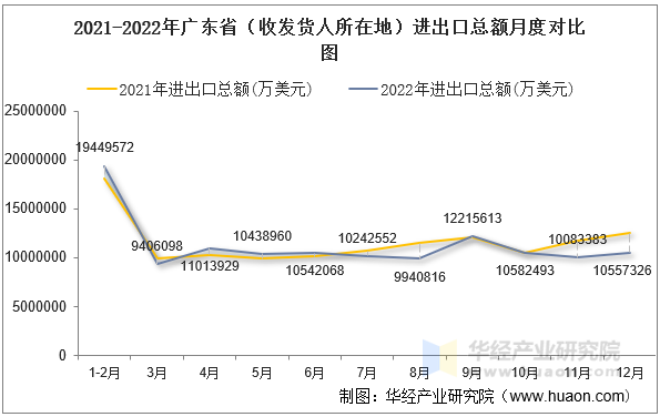2021-2022年广东省（收发货人所在地）进出口总额月度对比图