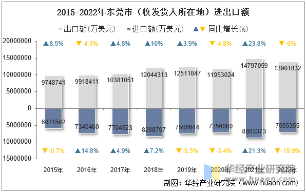 2015-2022年东莞市（收发货人所在地）进出口额