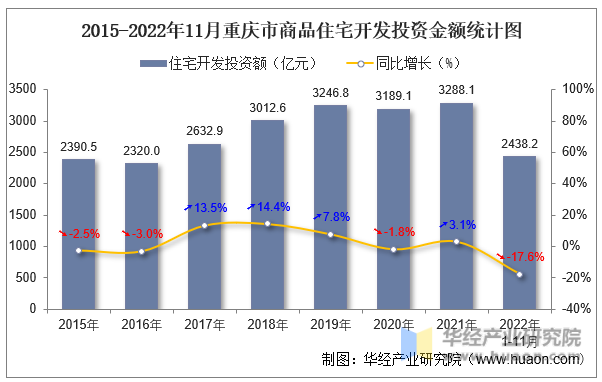 2015-2022年11月重庆市商品住宅开发投资金额统计图