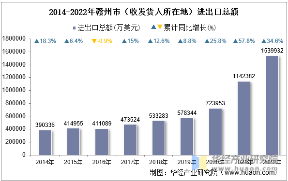 2014-2022年赣州市（收发货人所在地）进出口总额