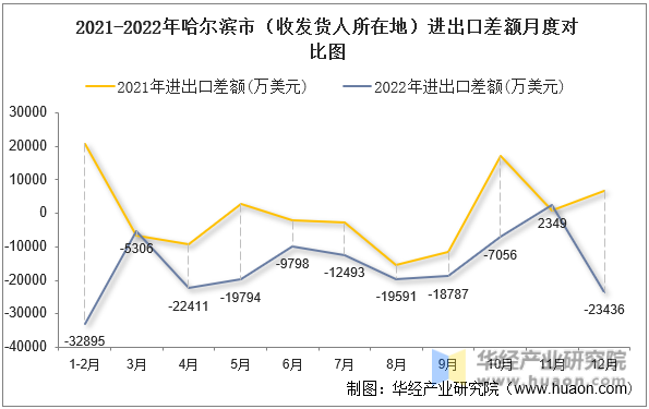 数据来源：中国海关，华经产业研究院整理 2021-2022年哈尔滨市（收发货人所在地）进出口差额月度对比图