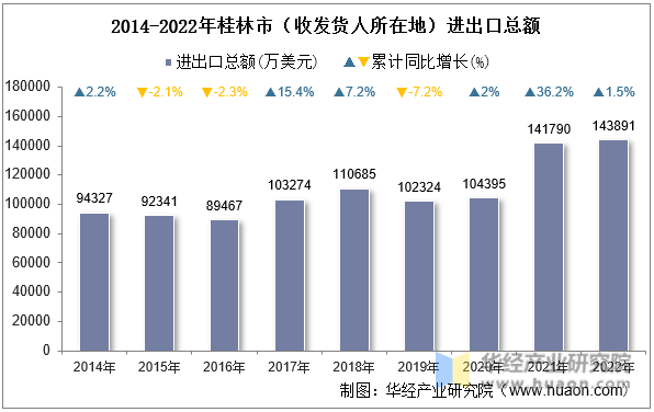 2014-2022年桂林市（收发货人所在地）进出口总额