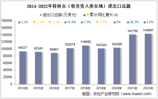 2022年桂林市（收发货人所在地）进出口总额及进出口差额统计分析