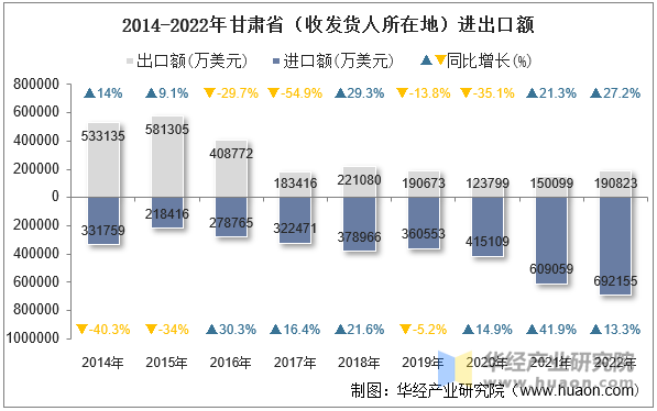 2014-2022年甘肃省（收发货人所在地）进出口额