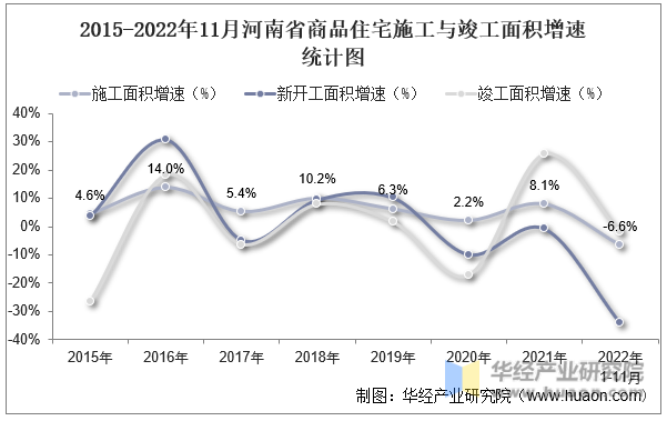 2015-2022年11月河南省商品住宅施工与竣工面积增速统计图