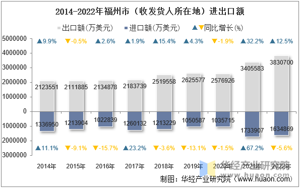 2014-2022年福州市（收发货人所在地）进出口额