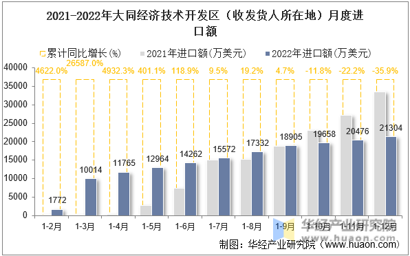 2021-2022年大同经济技术开发区（收发货人所在地）月度进口额