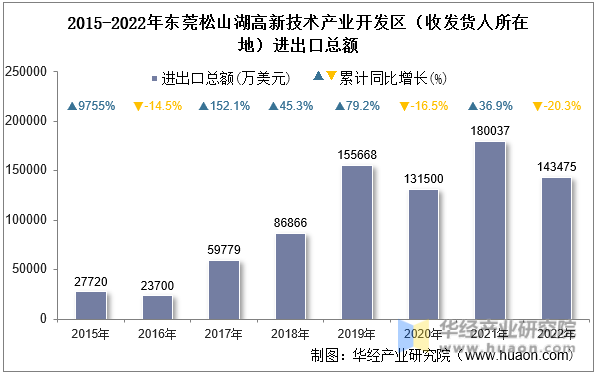 2015-2022年东莞松山湖高新技术产业开发区（收发货人所在地）进出口总额