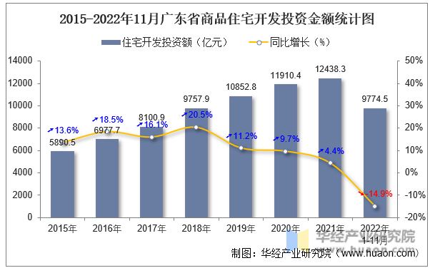 2015-2022年11月广东省商品住宅开发投资金额统计图