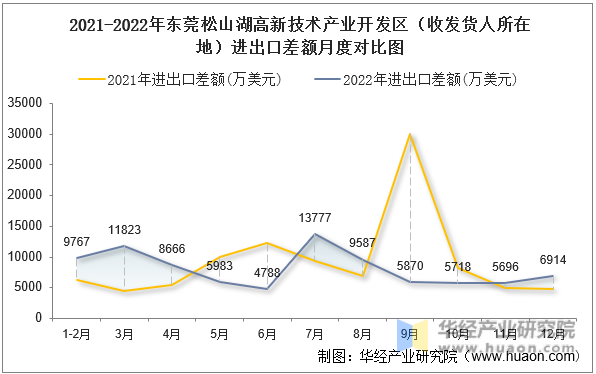 2021-2022年东莞松山湖高新技术产业开发区（收发货人所在地）进出口差额月度对比图