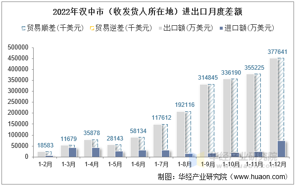 2022年汉中市（收发货人所在地）进出口月度差额