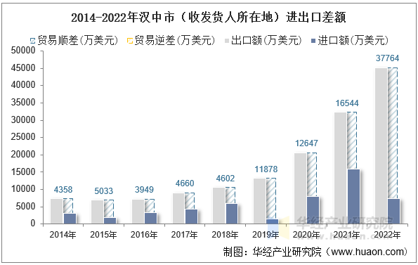 2014-2022年汉中市（收发货人所在地）进出口差额