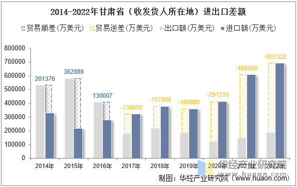 2014-2022年甘肃省（收发货人所在地）进出口差额