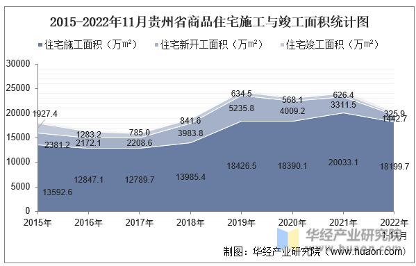2015-2022年11月贵州省商品住宅施工与竣工面积统计图