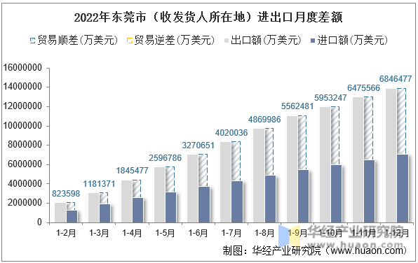 2022年东莞市（收发货人所在地）进出口月度差额
